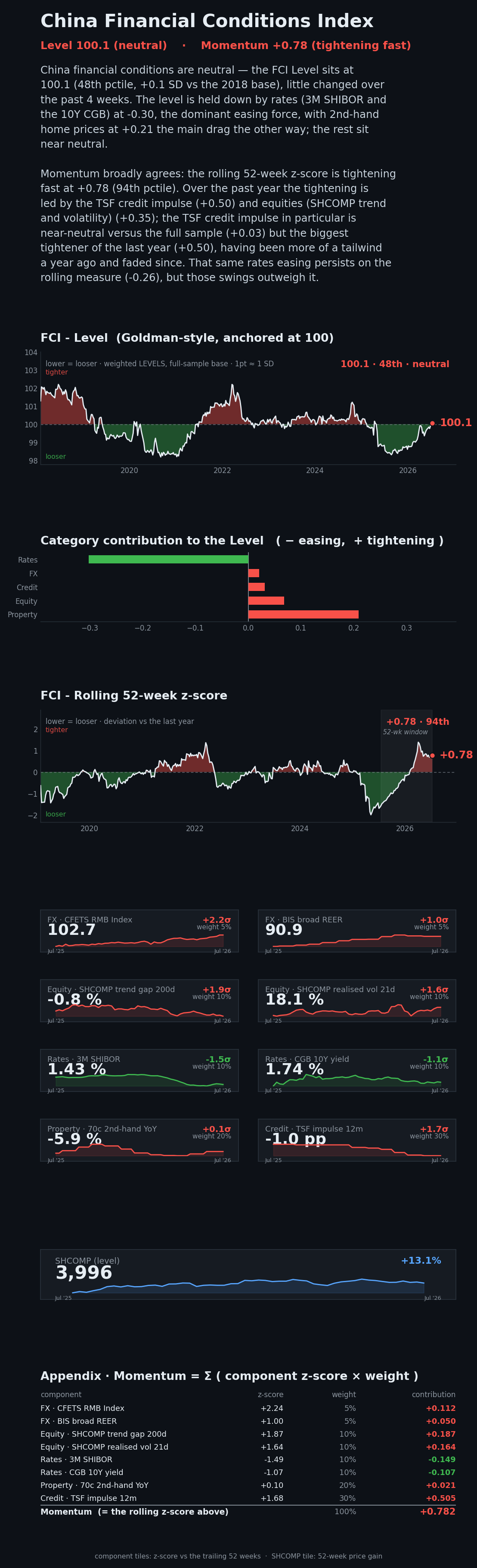 China Financial Conditions Index dashboard — week ending 10 Jul 2026