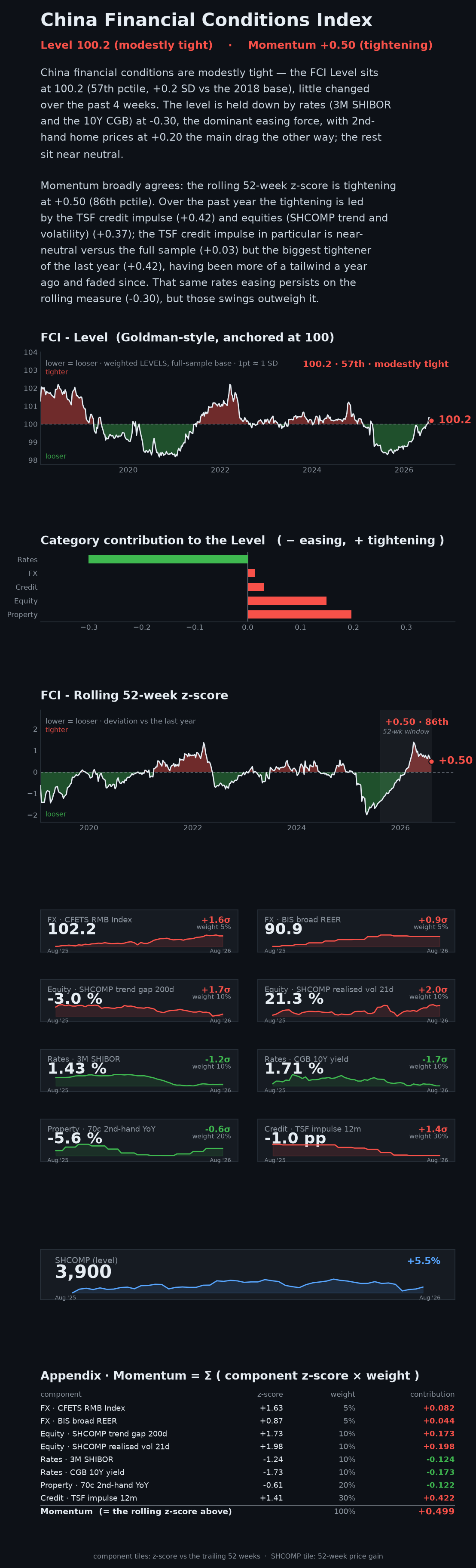 China Financial Conditions Index dashboard — week ending 07 Aug 2026