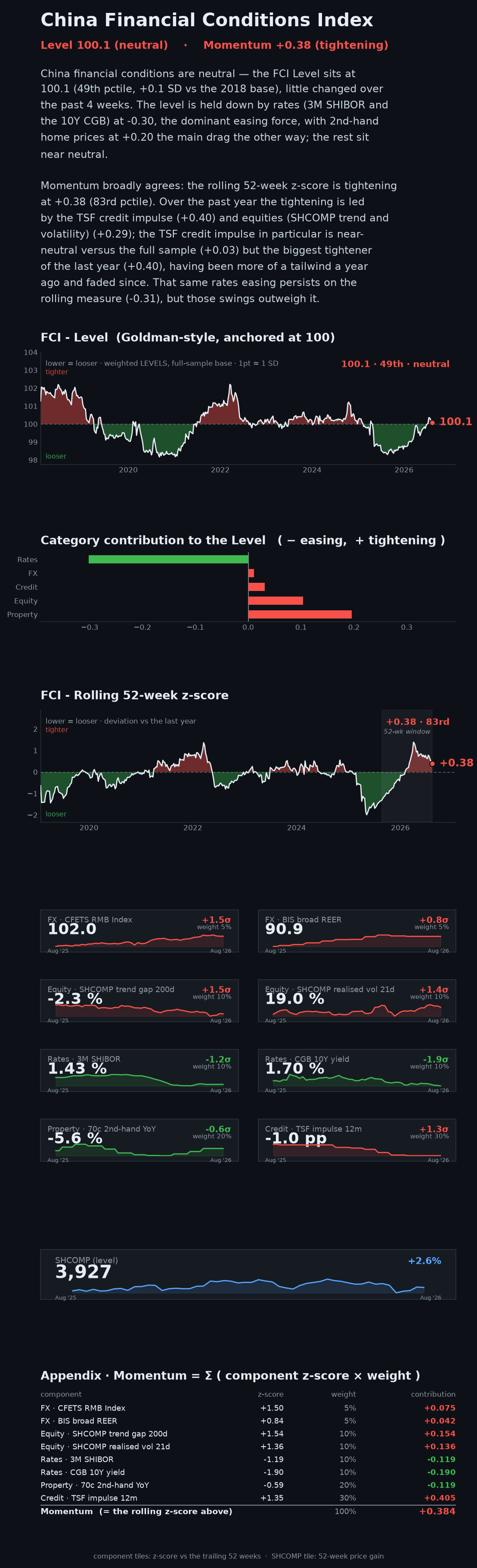 China Financial Conditions Index dashboard — week ending 14 Aug 2026