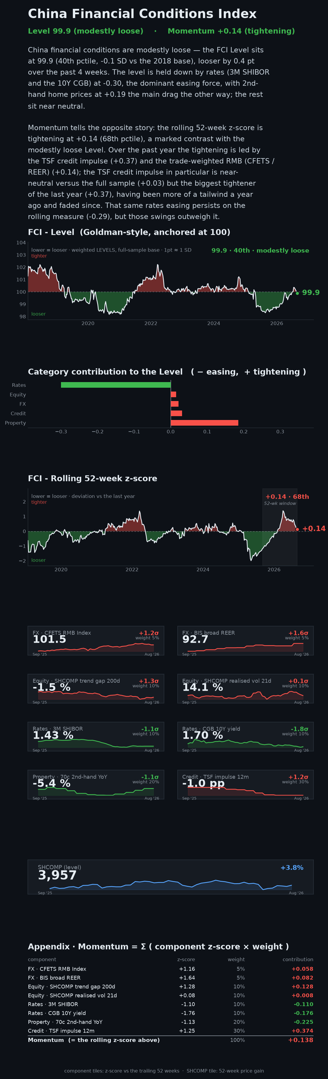 China Financial Conditions Index dashboard — week ending 28 Aug 2026