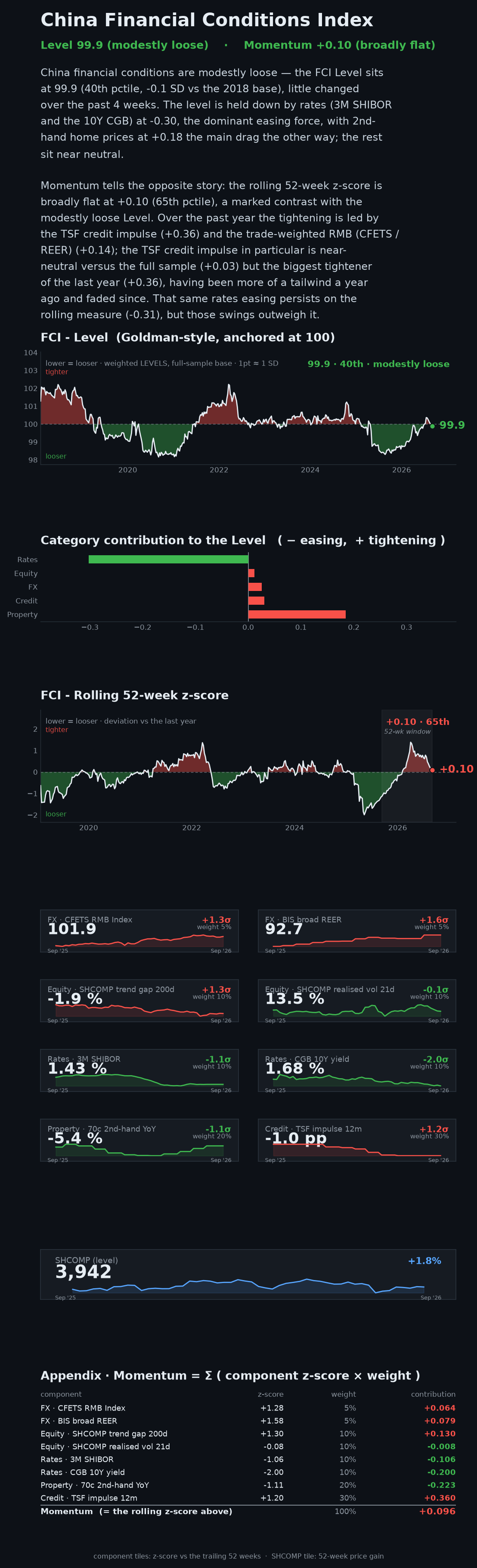 China Financial Conditions Index dashboard — week ending 04 Sep 2026