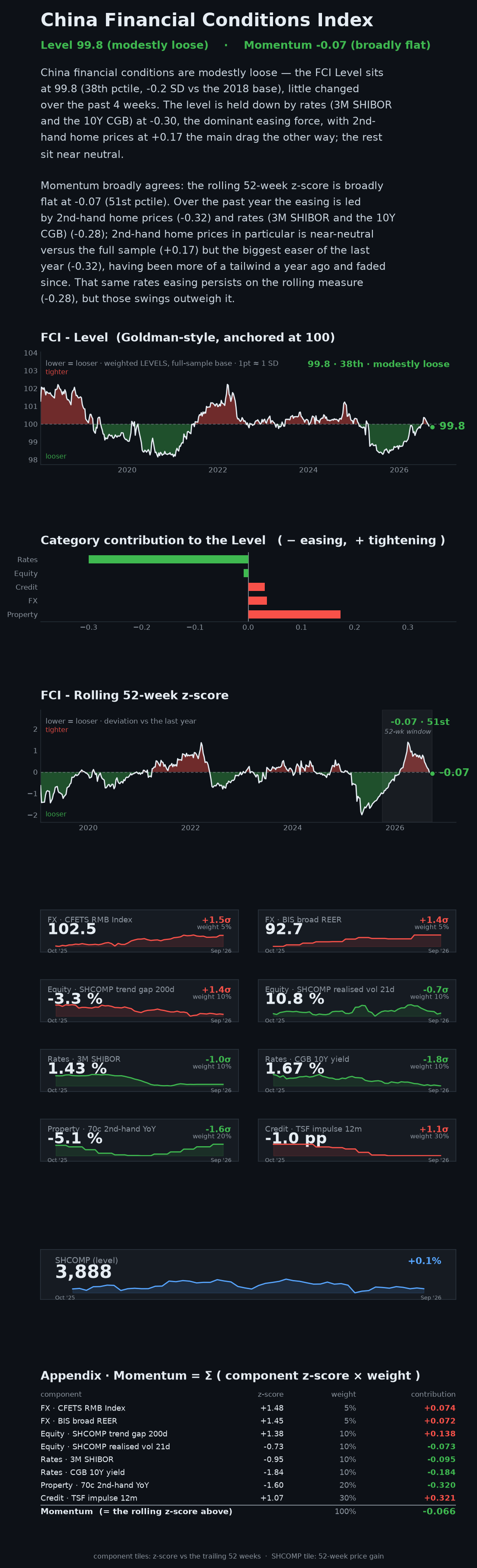China Financial Conditions Index dashboard — week ending 25 Sep 2026