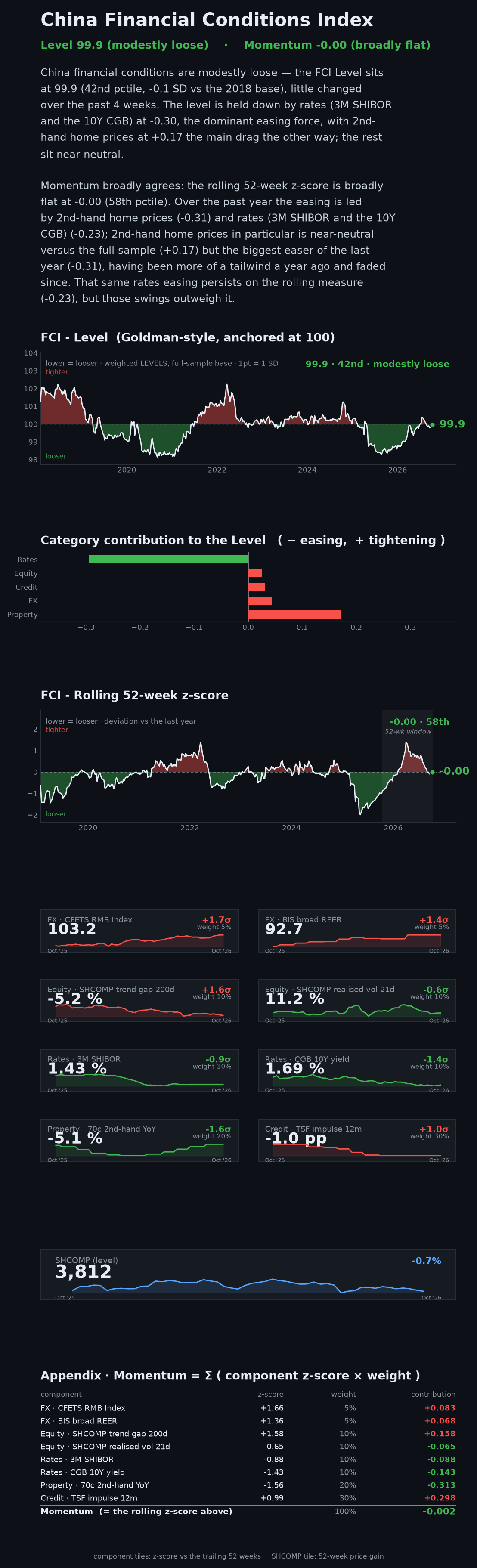 China Financial Conditions Index dashboard — week ending 09 Oct 2026