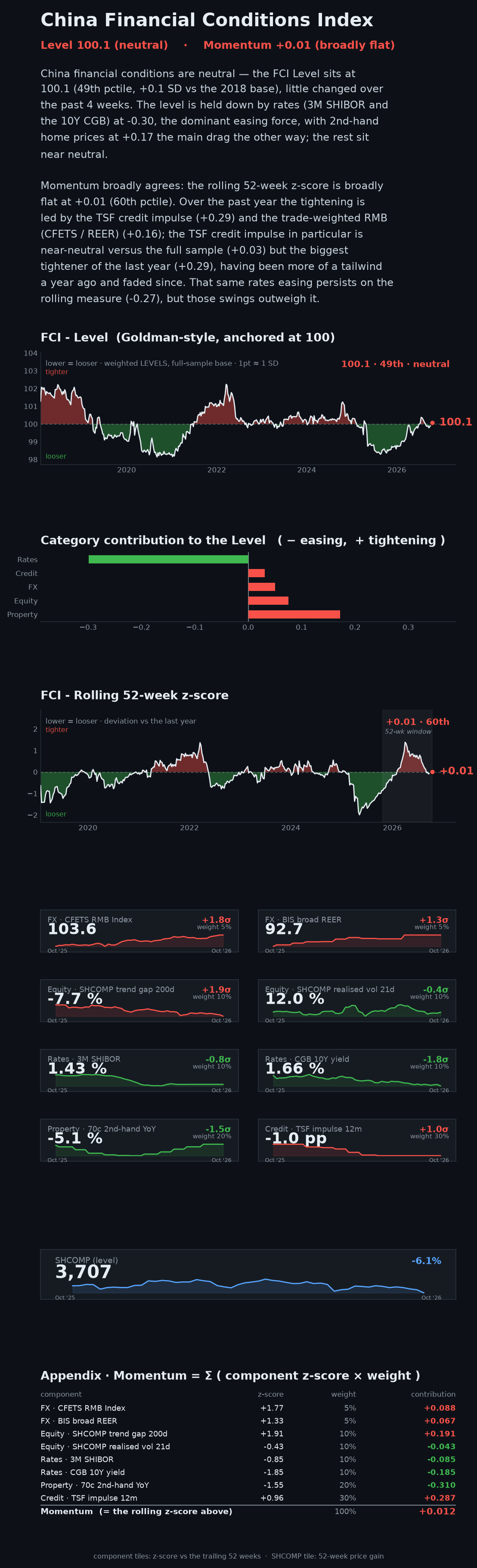 China Financial Conditions Index dashboard — week ending 16 Oct 2026