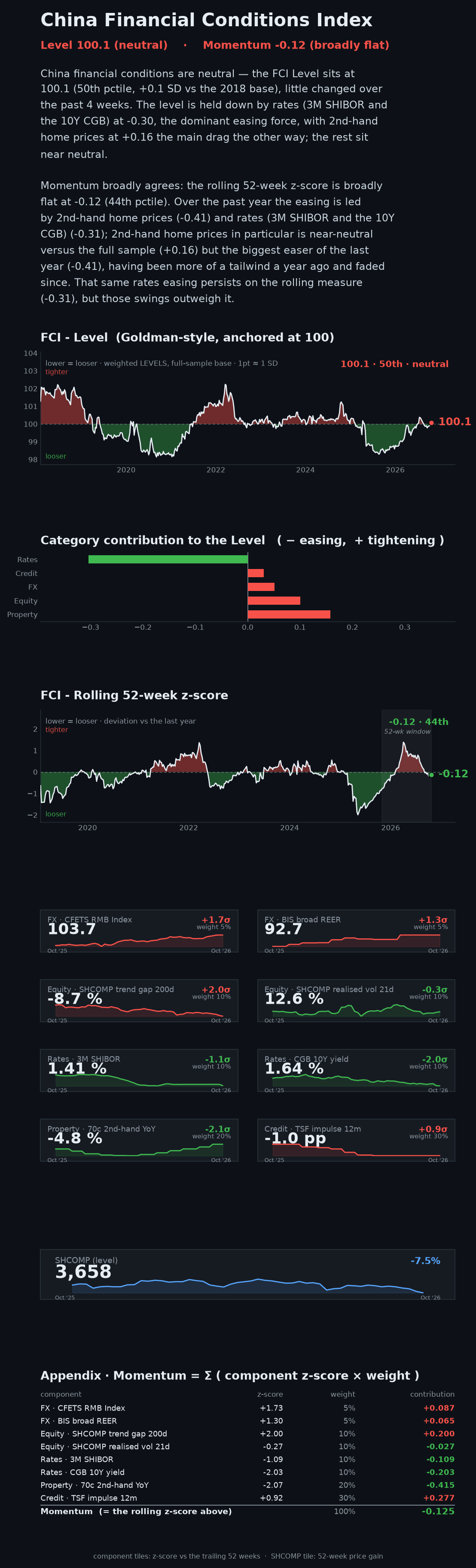 China Financial Conditions Index dashboard — week ending 23 Oct 2026