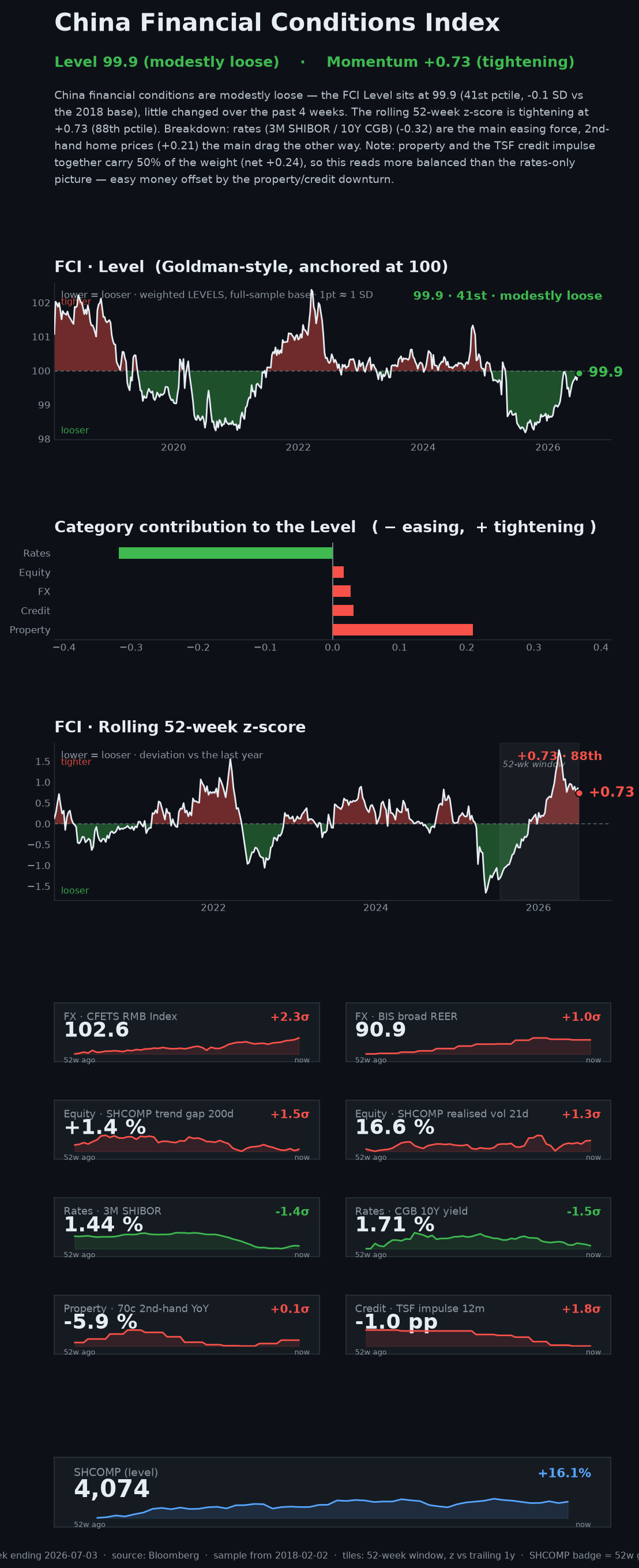 China FCI dashboard